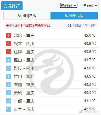 據中國氣象局微博@中央氣象台今（18）日消息，重慶北碚又創造了攝氏45度新的紀錄...