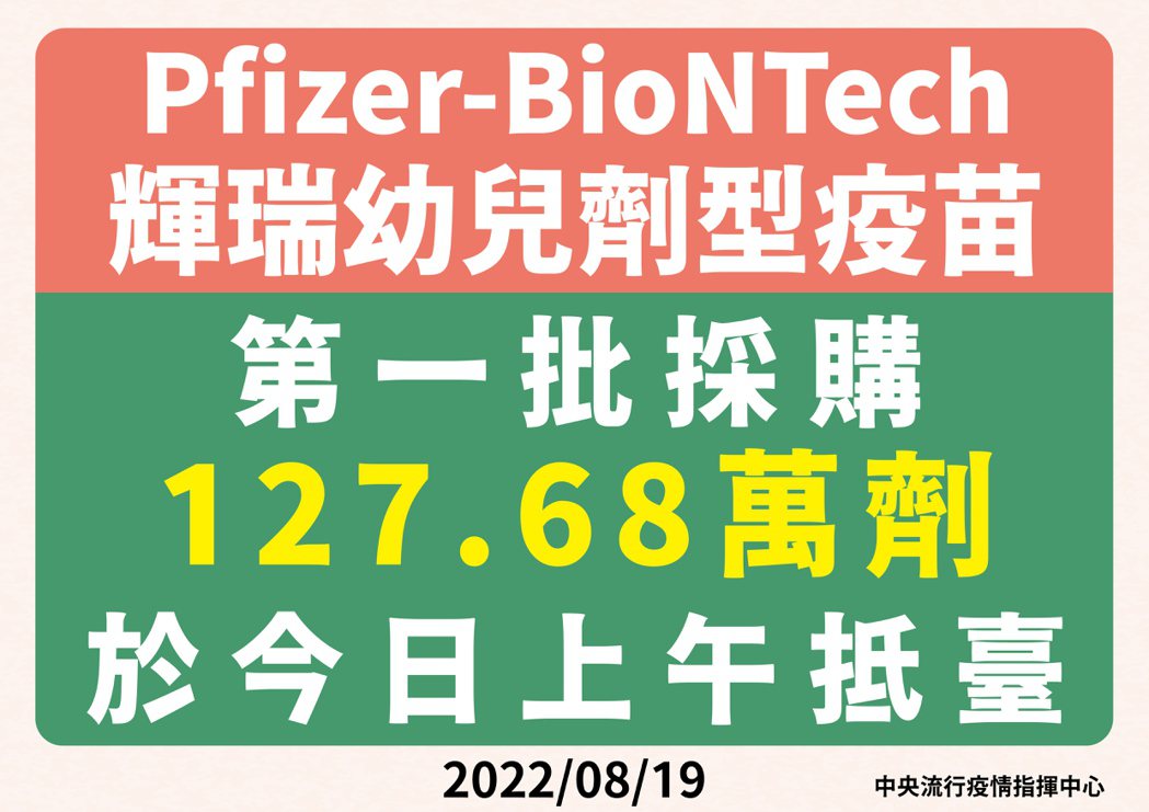 今年第一批採購Pfizer-BioNTech幼兒劑型疫苗127.68萬劑，上午抵...