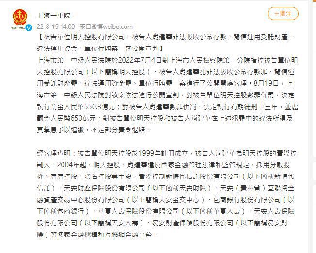 上海一中法院微博19日發布，明天控股、被告人肖建華犯非法吸收公眾存款罪、背信運用...