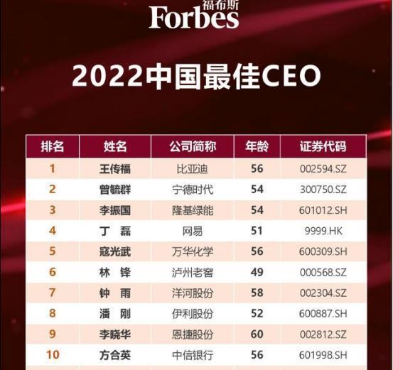 富比世發布 2022 中國最佳 CEO 榜單。富比世中國官網