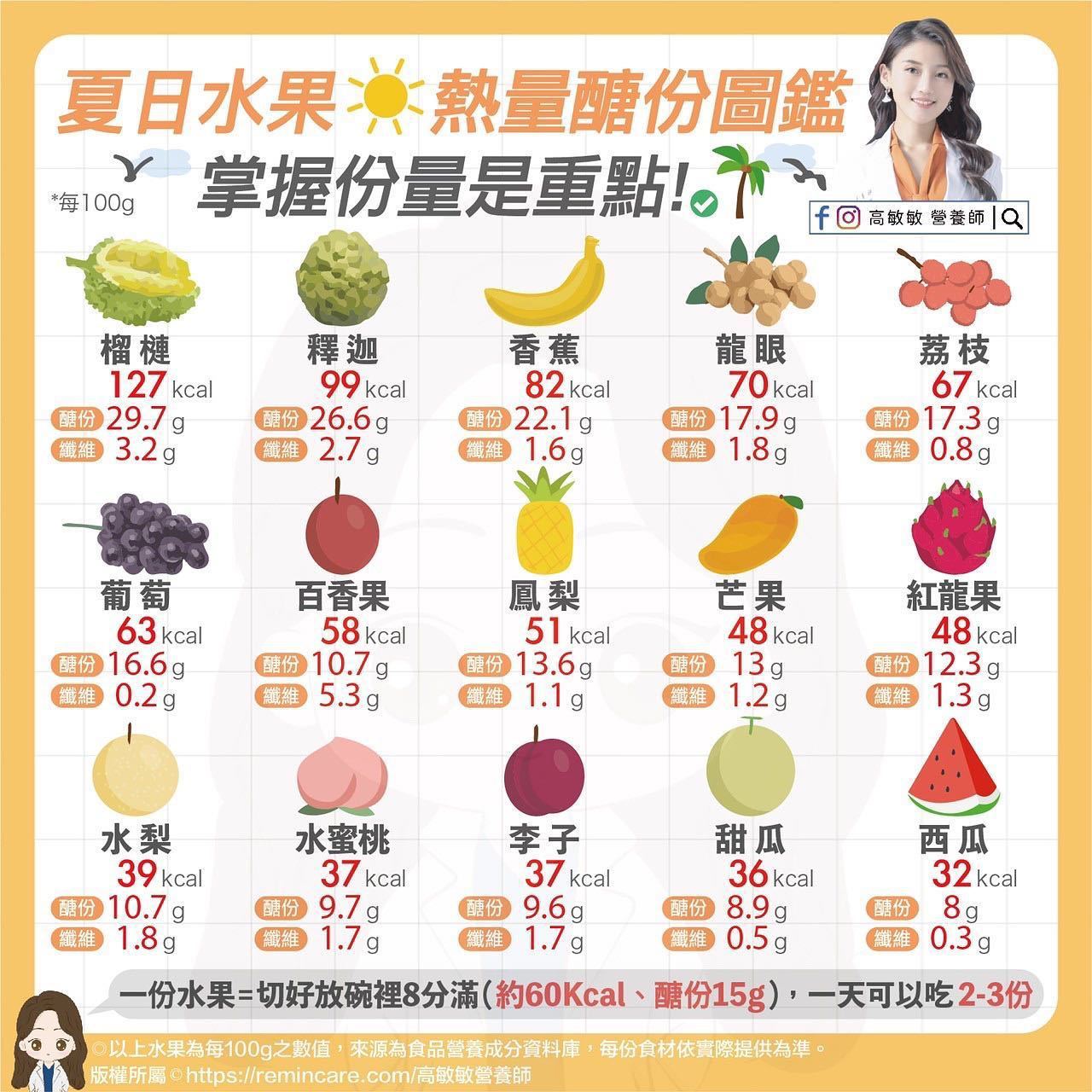 夏季水果熱量醣份圖鑑。 圖／高敏敏營養師