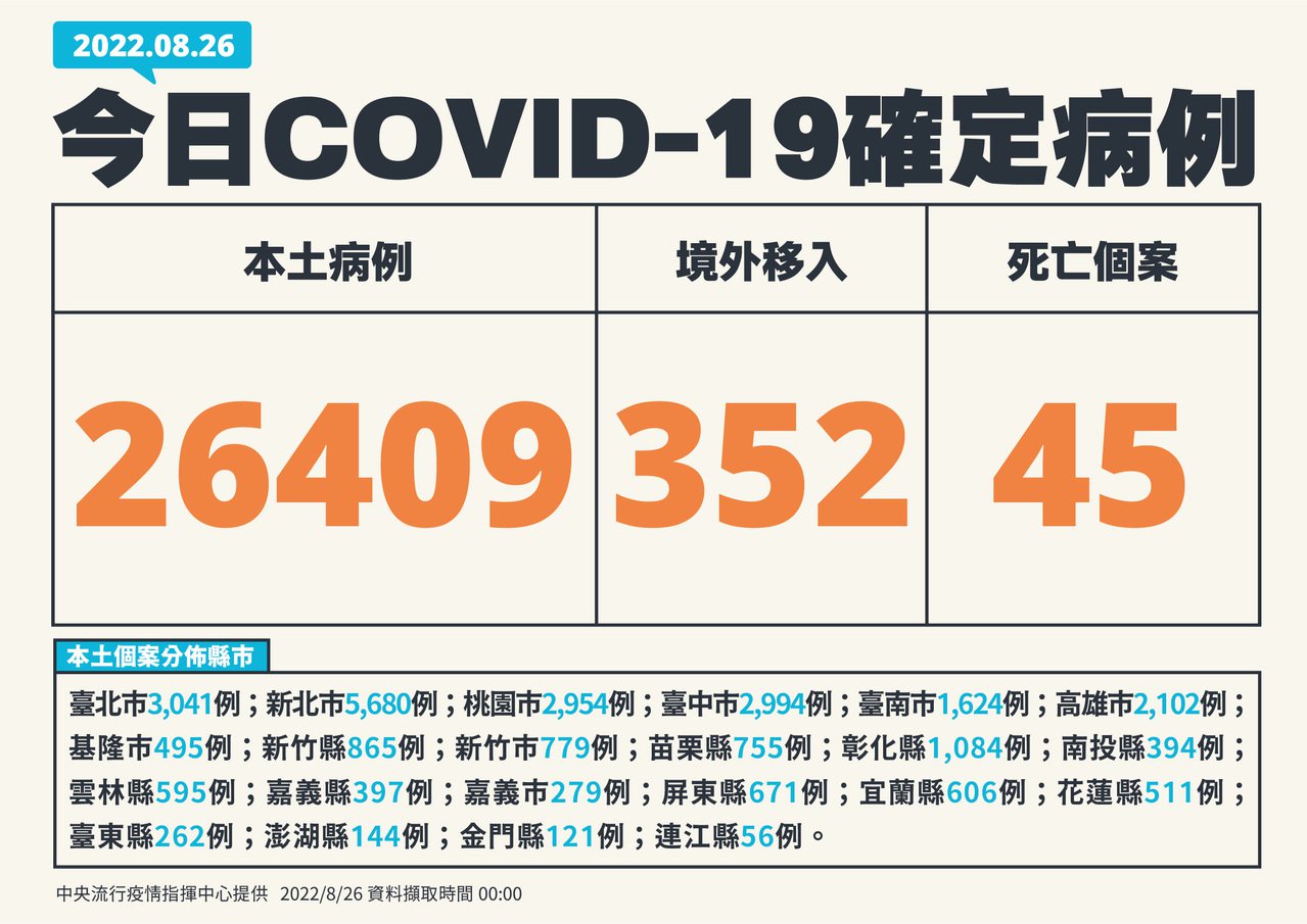 新增2萬6761例COVID-19確定病例，分別為2萬6409例本土個案及352例境外移入；另確診個案中新增45例死亡。圖／指揮中心提供