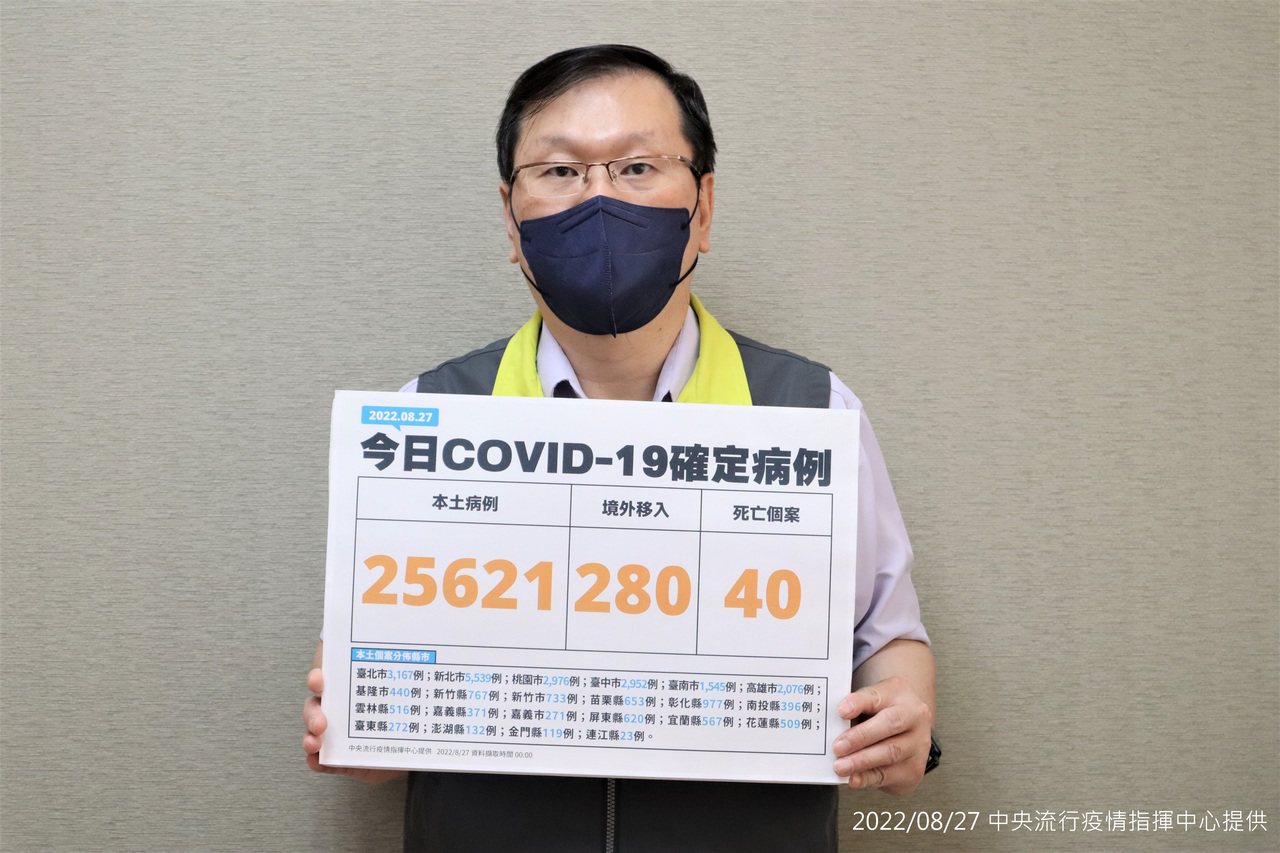 中央流行疫情指揮中心今天公布國內新增2萬5901例COVID-19確定病例，分別為2萬5621例本土個案及280例境外移入；另確診個案中新增40例死亡。圖／指揮中心提供