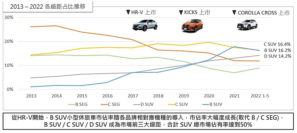 觀察近10年車市銷售狀況，HR-V 2016年進入台灣市場，各品牌相對應旗艦機種...
