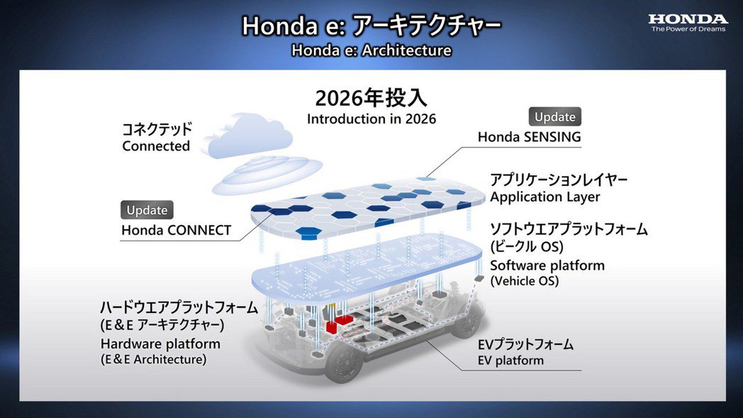 Honda第一款使用與LG合作生產的新電池之新車，很有可能會是預計在2026年於...