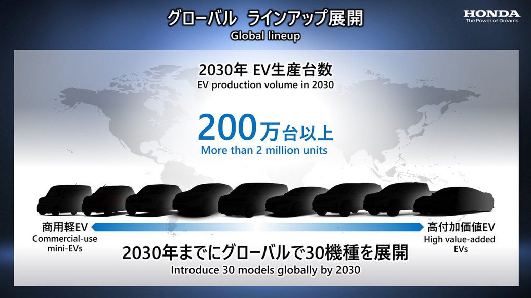 Honda目標要在2030年前推出30款電動車，且年產量要占200萬台以上。 摘...