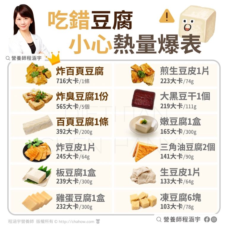 若吃錯豆腐不小心吃進熱量炸彈，會離健康越來越遠。 圖／營養師程涵宇