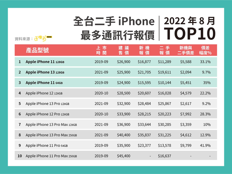 2022年8月全台二手iPhone最多通訊行報價TOP 10。圖／SOGI手機王...