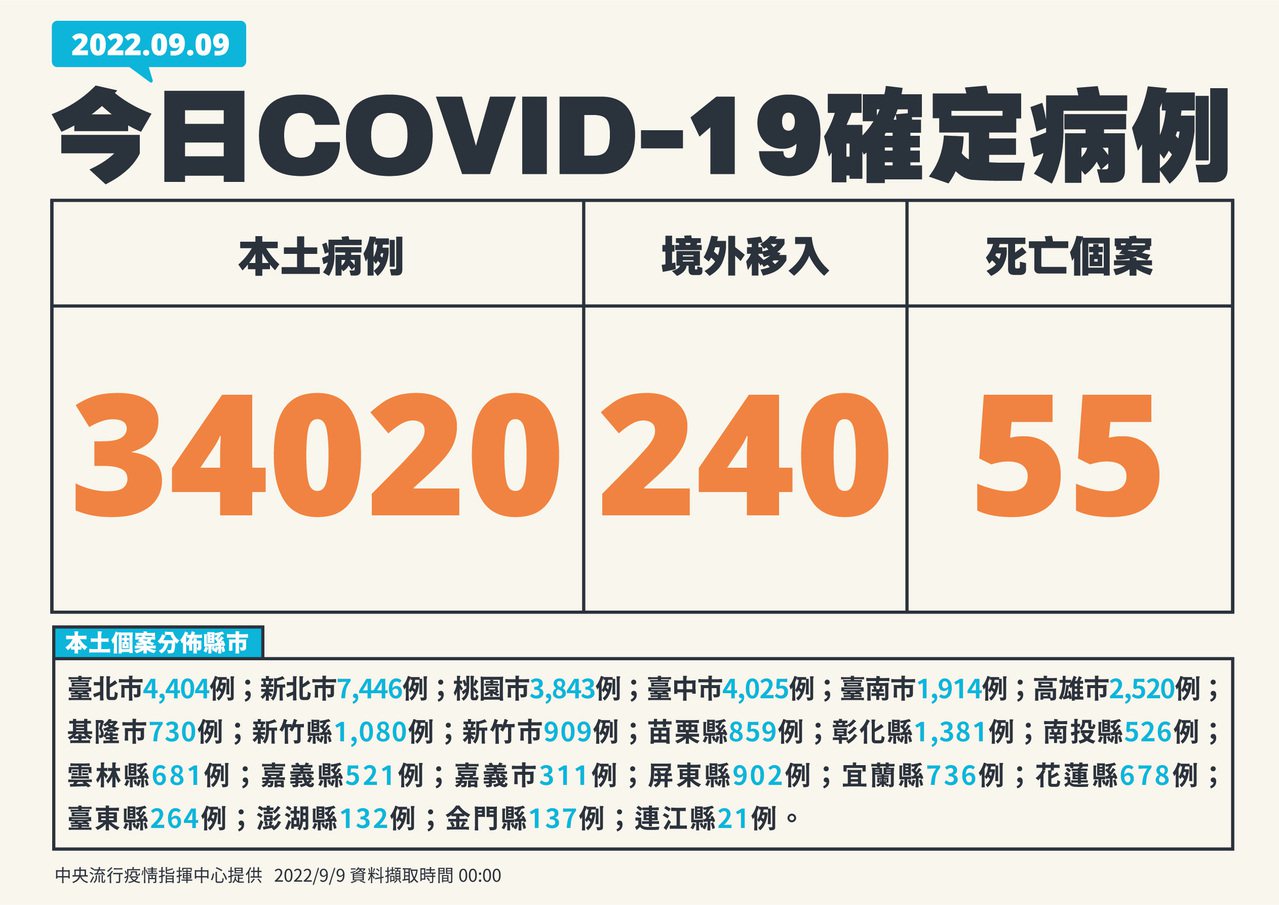 新增3萬4260例COVID-19確定病例，分別為3萬4020例本土個案及240例境外移入；另確診個案中新增55例死亡。圖／指揮中心提供