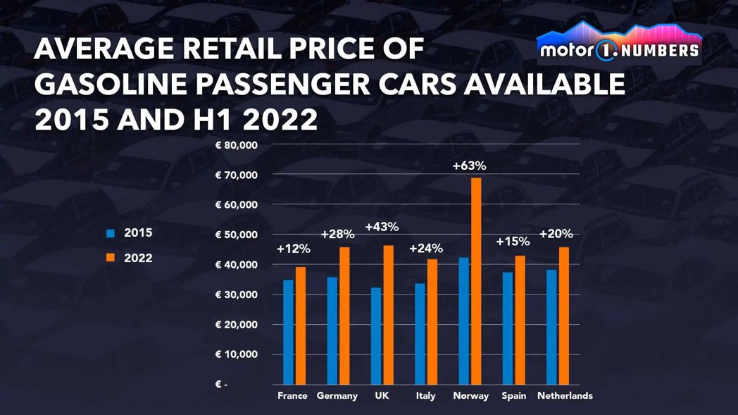 2015至2022年部分國家平均購車金額漲幅情況。 摘自motor1.com