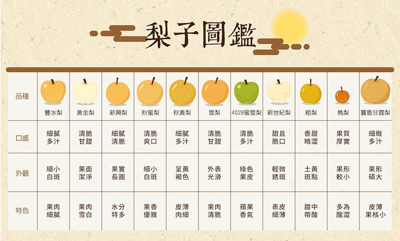 台灣的梨子依照管理方式主要可分為「高接梨」和「非高接梨」兩大類。 圖／無毒農