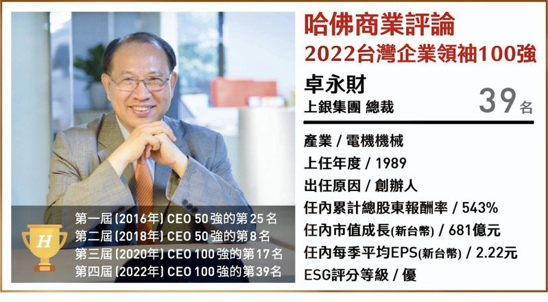 上銀集團總裁卓永財蟬連四屆「台灣企業領袖100強」。上銀集團提供