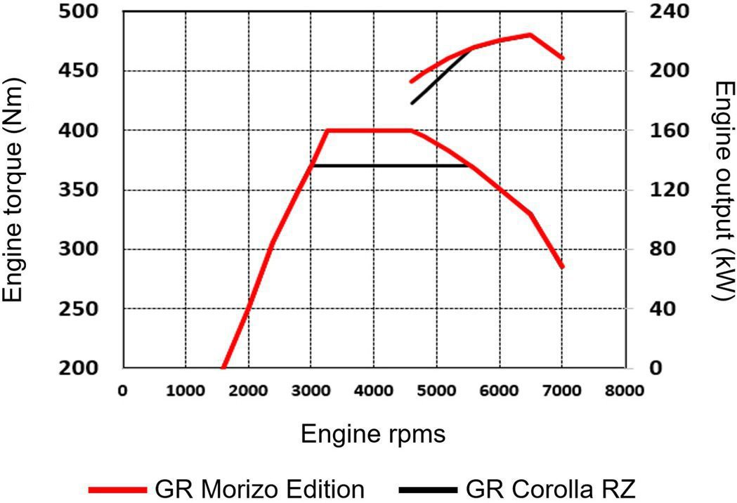 GR Corolla Morizo Edition的輸出動力區間。 圖／摘自To...