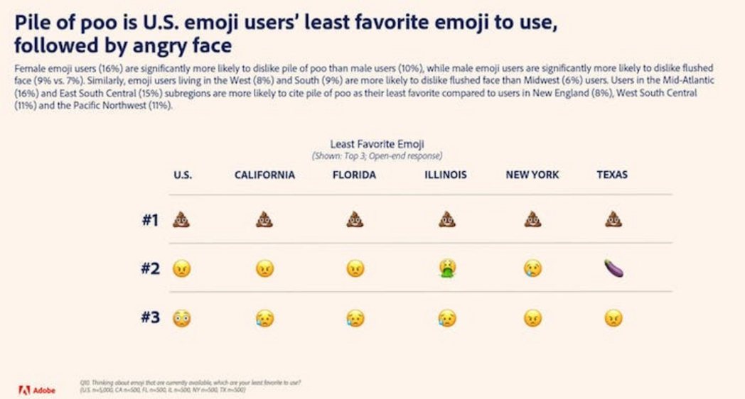 美國最不受歡迎的 emoji。 圖／Adobe