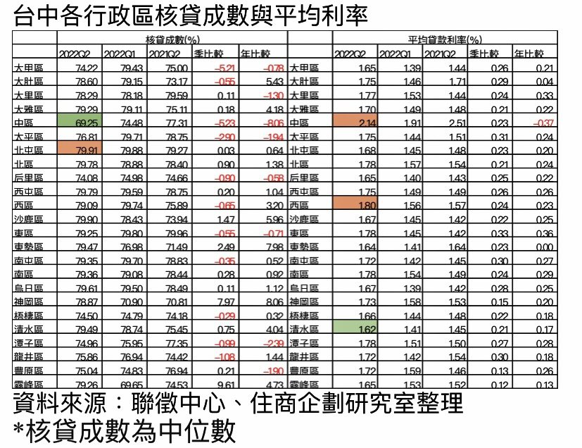 台中市各行政區核貸成數與平均利率。住商企劃研究室整理