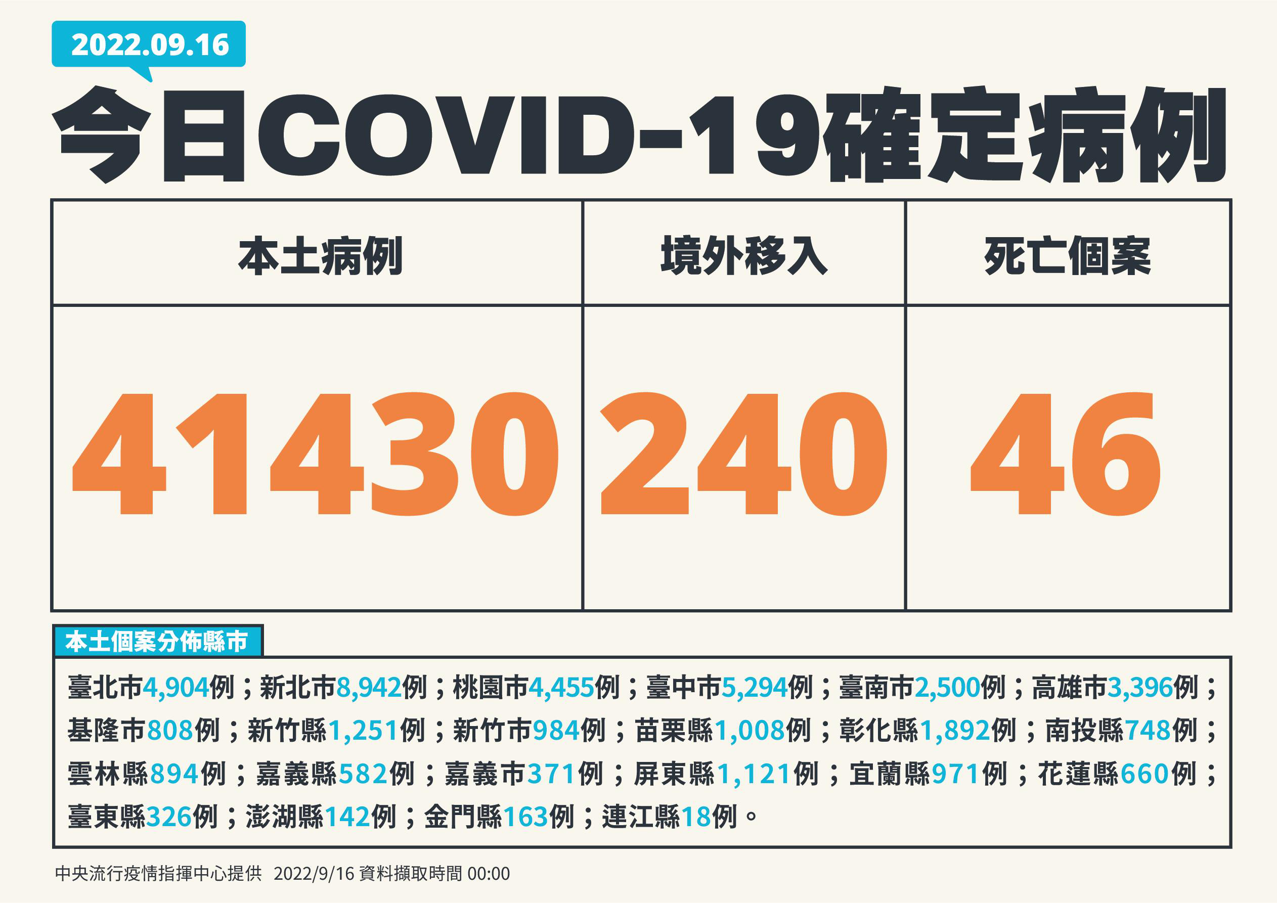 國內新增4萬1670例COVID-19確定病例，分別為4萬1430例本土個案及240例境外移入；另確診個案中新增46例死亡。圖／指揮中心提供