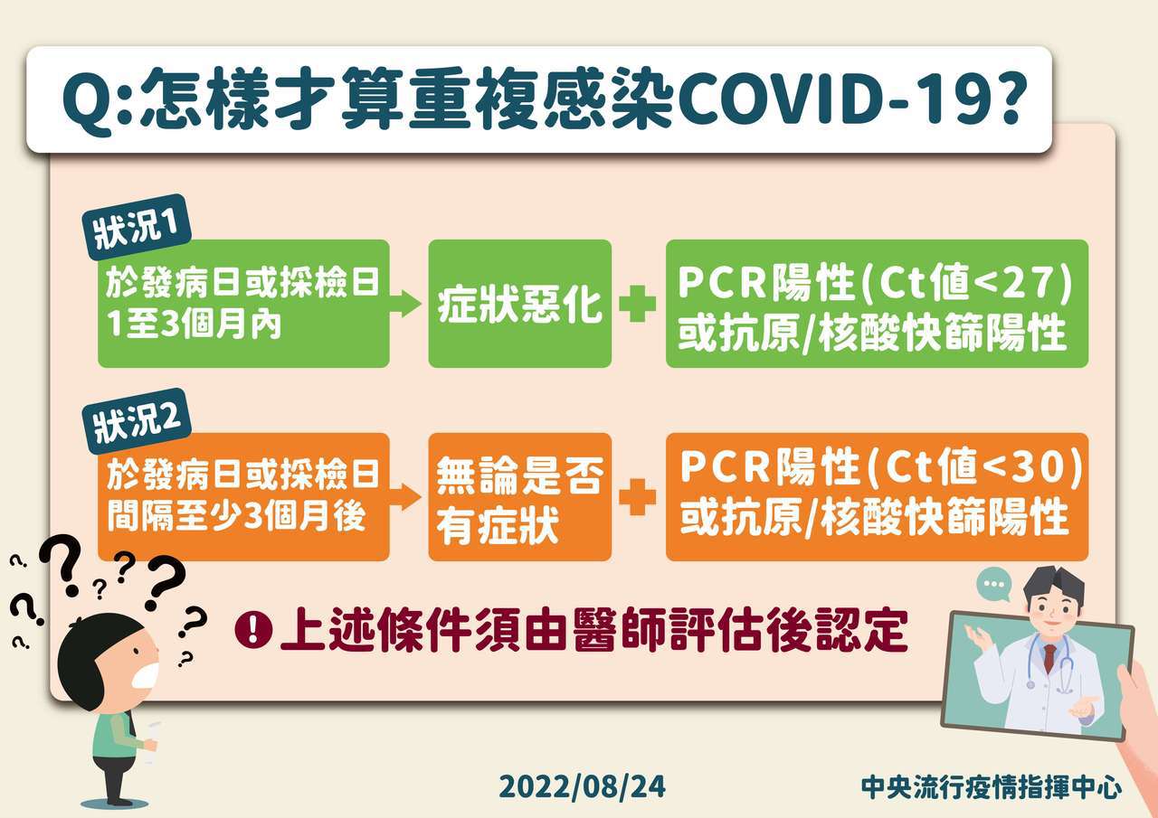 雲林縣衛生局說明怎樣才算重複感染COVID-19，可讓民眾更清楚重複確診怎麼辦。圖／雲林衛生局提供