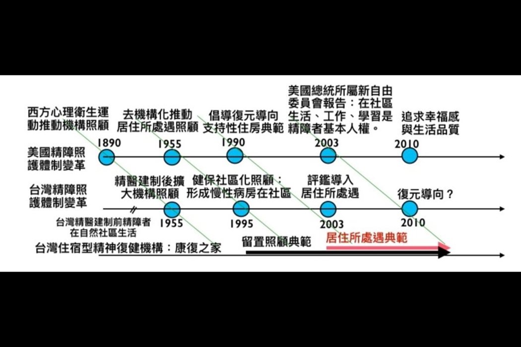 台灣精神照護體制的歷史演進。 圖／取自羅美麟的研究論文