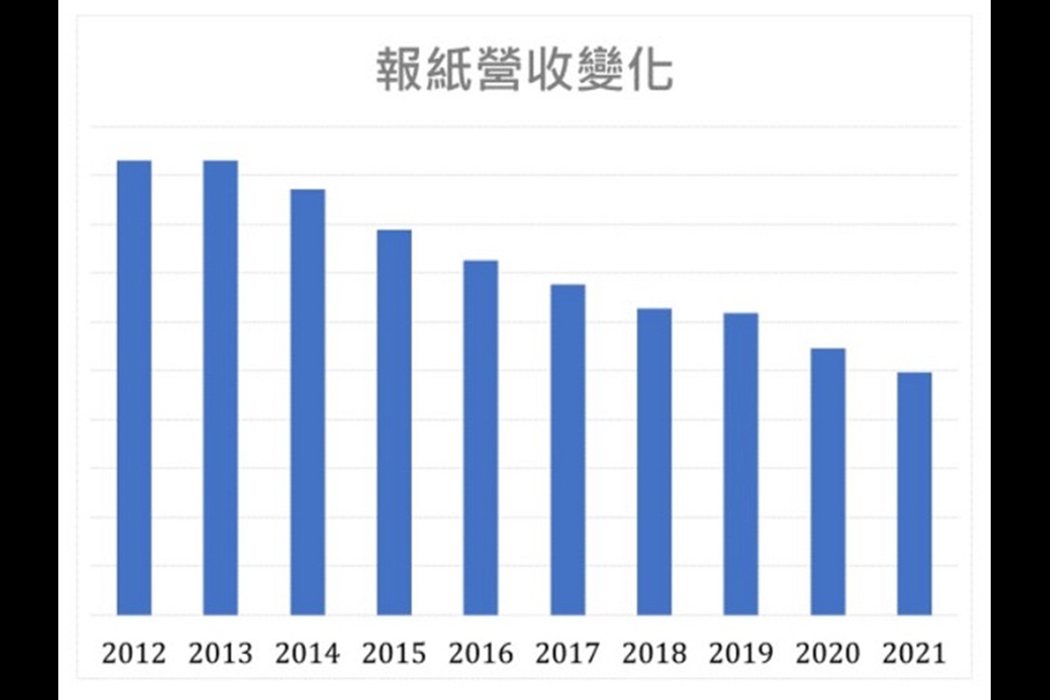 2012–2021年報業營收變化。 圖／台大新聞所提供
