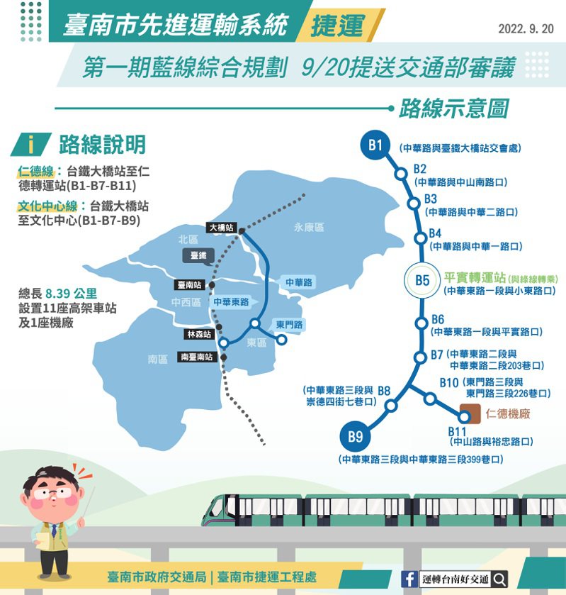 台南市政府已完成捷運第一期藍線綜合規畫，昨將規畫報告送交通部審議。圖／南市交通局提供