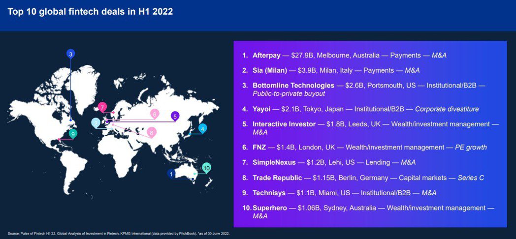 2022上半年度全球十大金融科技交易案。KPMG安侯建業／提供