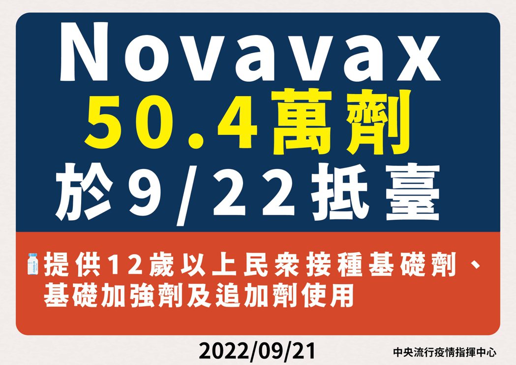 前批50萬劑Novavax幾乎打完，再進口50.4萬劑，預計明天上午會到。圖／指...