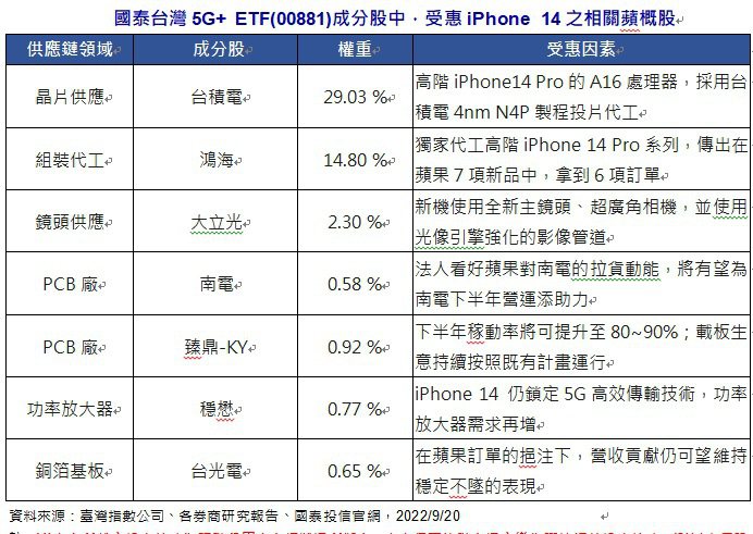 國泰台灣5G+ ETF(00881)成分股中，受惠iPhone 14之相關蘋概股...