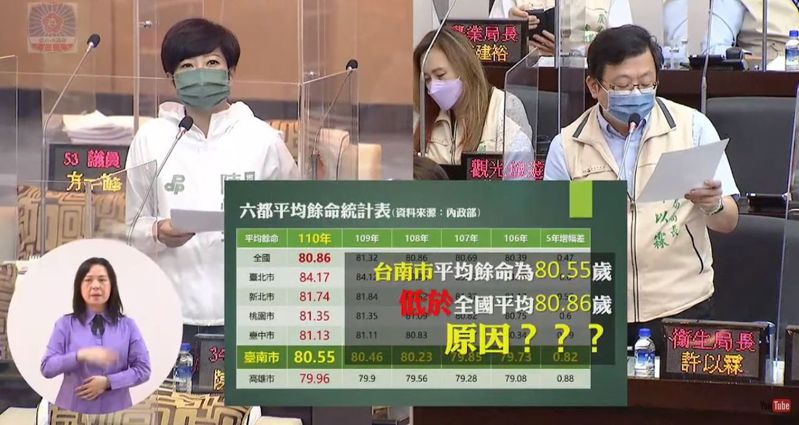 台南市議員陳怡珍今天在市政總質詢，針對台南平均餘命低於全國平均表達關切。圖／擷取畫面