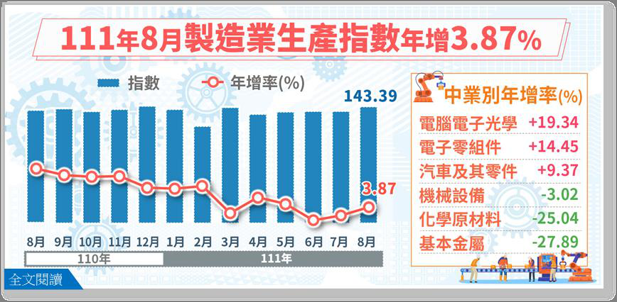 蘋果新機上市為台灣8月工業生產打上蘋果光！經濟部統計處今（23）日發布，8月工業...