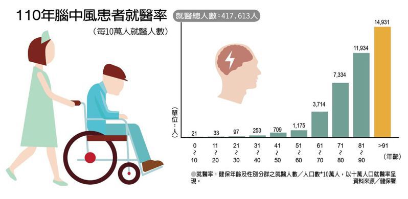 110年腦中風患者就醫率。製表／元氣周報、圖／123RF
