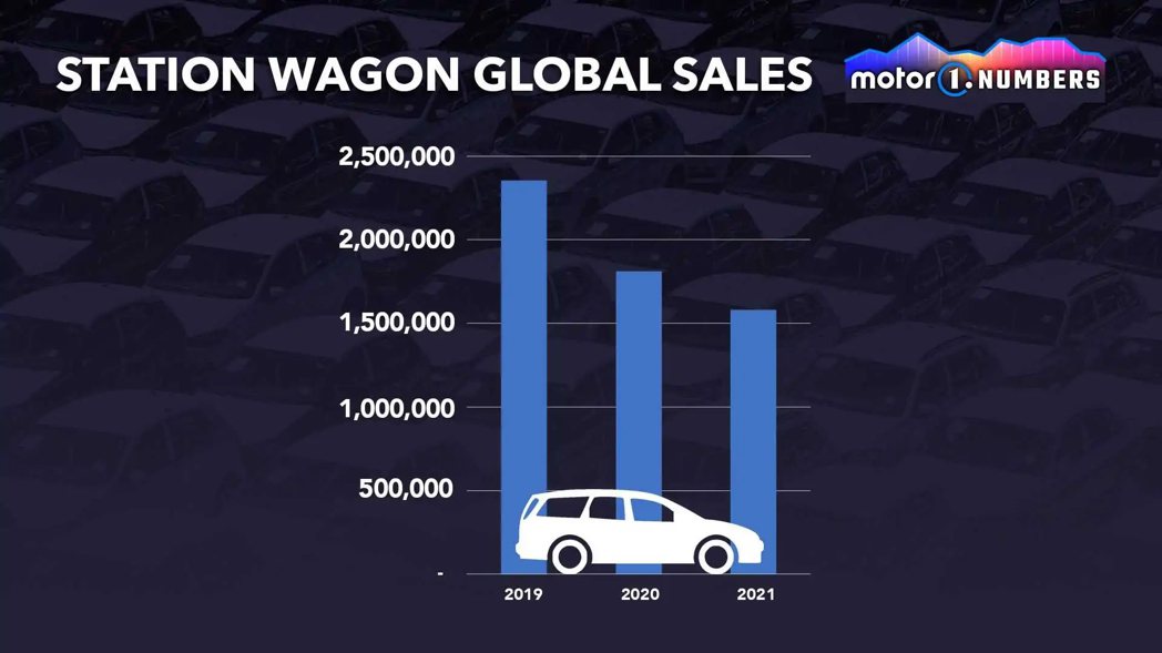 旅行車的銷售成績逐年下滑。 摘自motor1.com