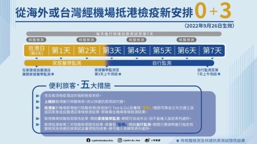 香港自今天起實施「0+3」，赴港不需再在酒店隔離，只需三天家居醫學監測且期間可外...