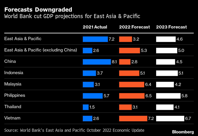 世銀下修今年對東亞和太平洋地區的經濟成長預測。/擷自彭博