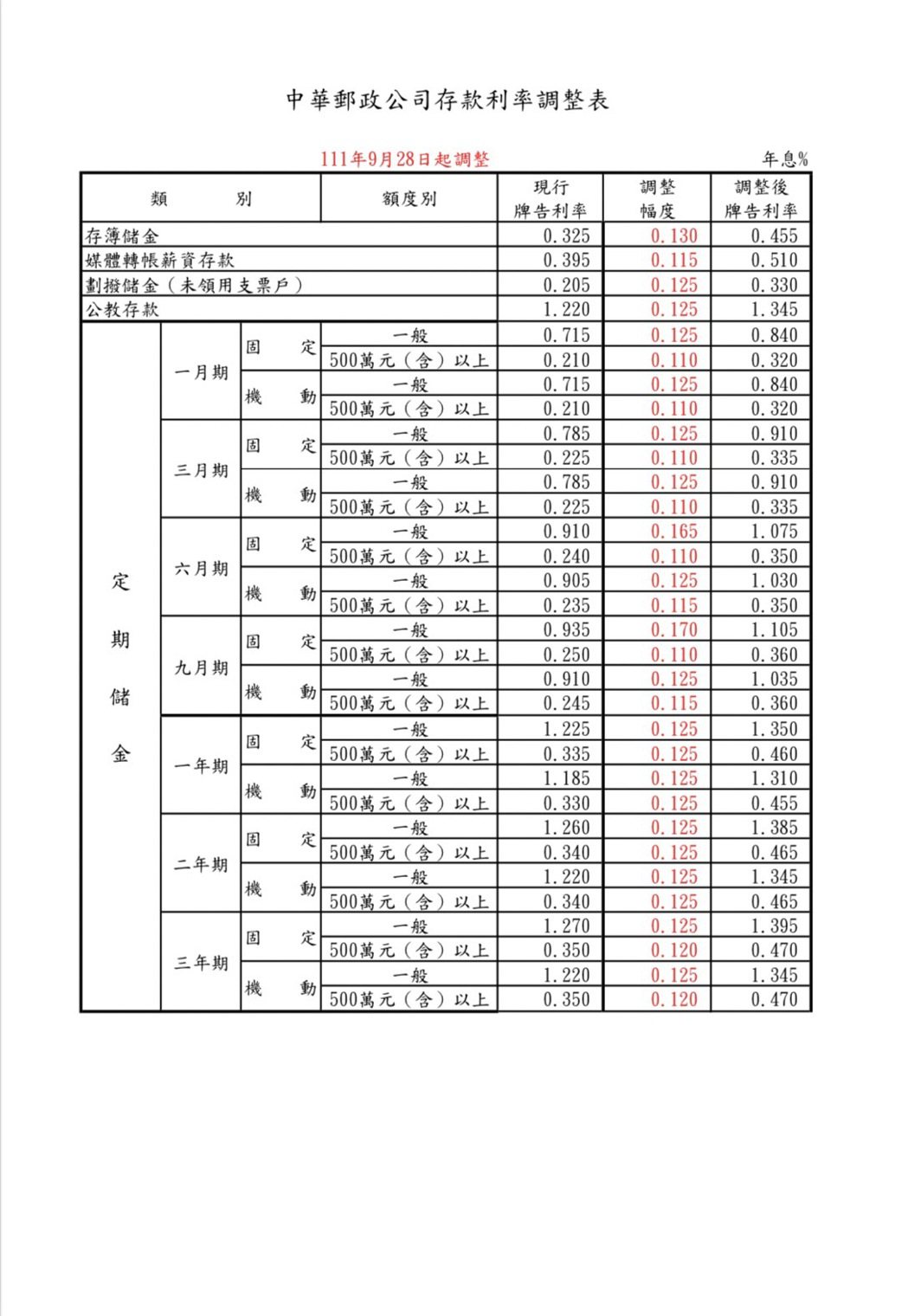中華郵政宣布調整存款利率。 資料來源：中華郵政