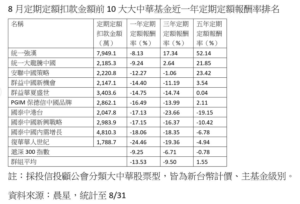大中華基金8月定期定額扣款金額前十大，近一年定期定額報酬率排名。資料來源：晨星。