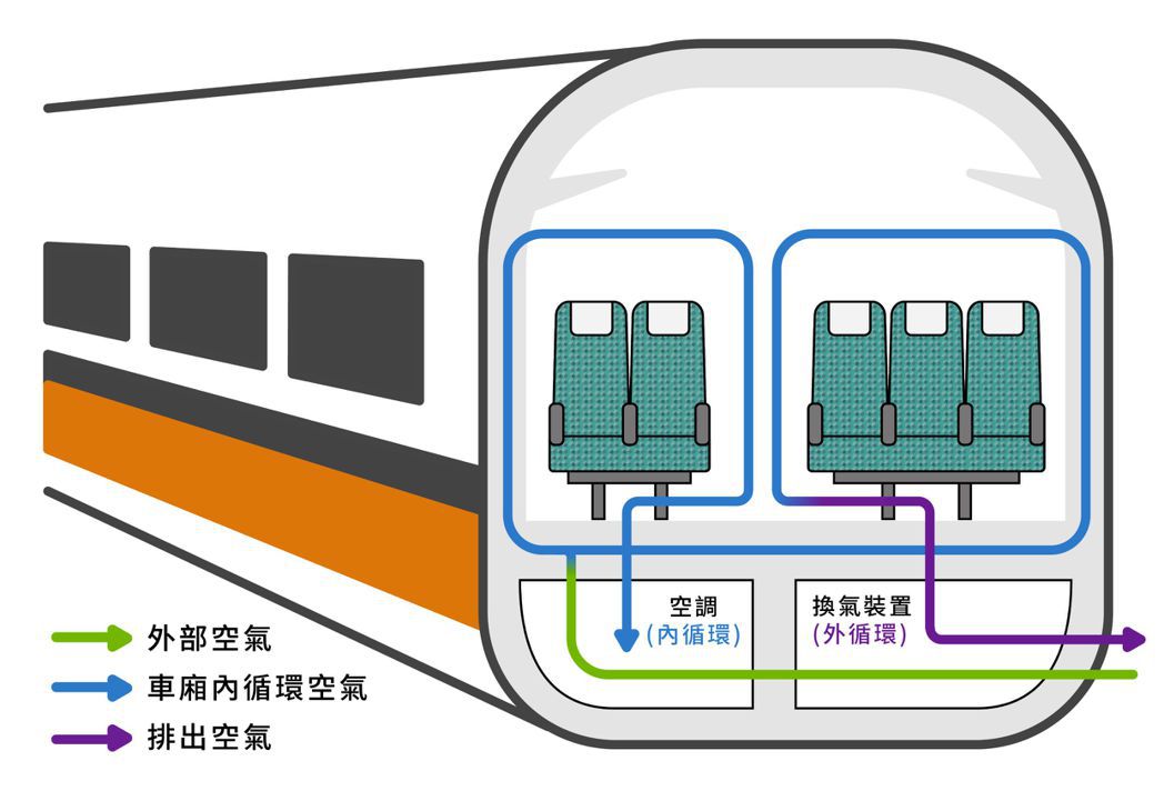 台灣高鐵車廂空氣循環圖。台灣高鐵公司提供