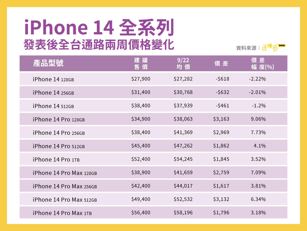 iPhone 14全系列發表後全台通路兩周價格變化。 《SOGI手機王》／提供