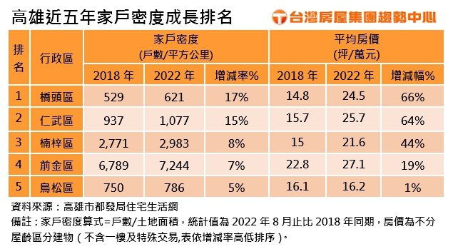 高雄近5年家戶密度成長排名，橋頭位居第一。圖／台灣房屋趨勢中心提供