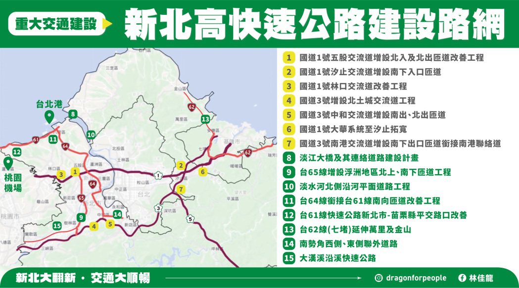 林佳龍提出15項新北高快速公路路網政策，新北交通局指其中14項新北市府已經規劃或...