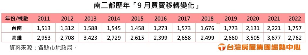 9月份買賣移轉棟數出爐，台南、高雄二都呈現年月雙減。記者王昭月／翻攝