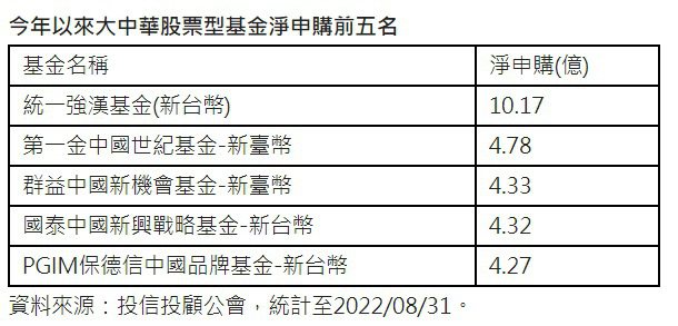 今年以來大中華股票型基金淨申購前五名