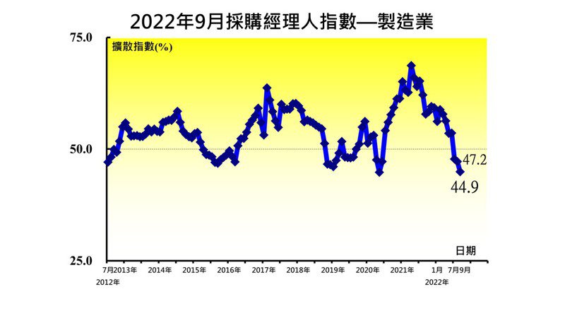 中華經濟研究院今（3）日發布9月台灣製造業採購經理人指數（PMI），經季節調整續跌2.3至44.9，連續三個月緊縮，惟近兩個月指數跌幅有收斂趨勢。圖／中經院提供