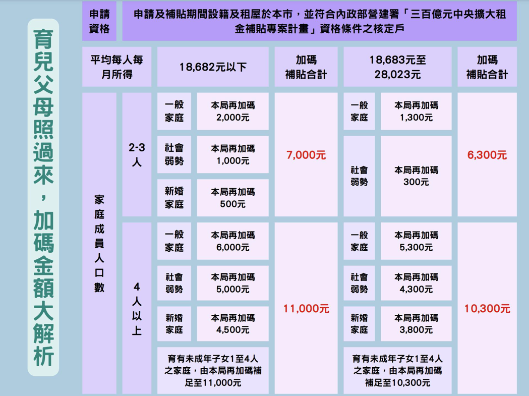 台北市辦理111年度住宅租金加碼補貼，最高補助6000元。圖／北市都發局提供