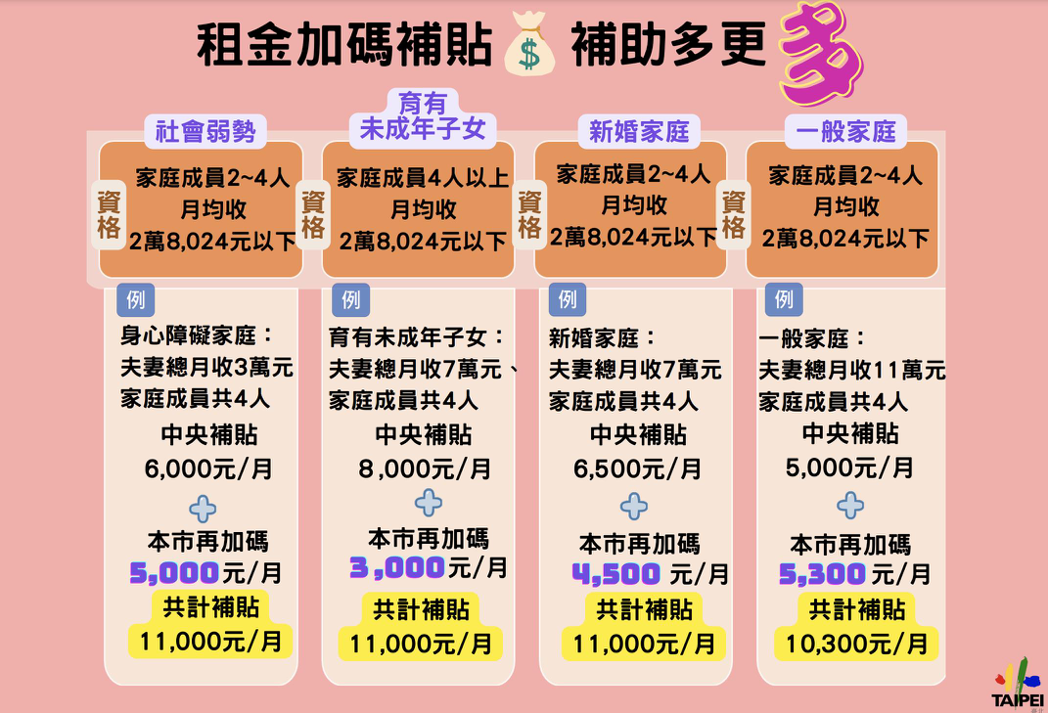 台北市辦理111年度住宅租金加碼補貼，最高補助6000元。圖／北市都發局提供