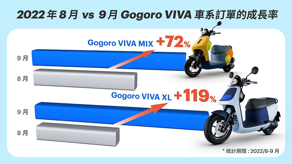 九月份Gogoro VIVA MIX訂單較八月成長超過72％，九月份Gogoro...