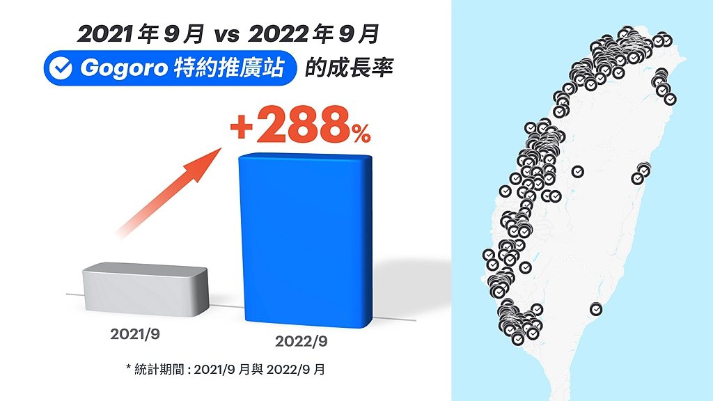 與去年同期相比，今年9月全台Gogoro特約推廣站的據點數大幅成長288％，未來...