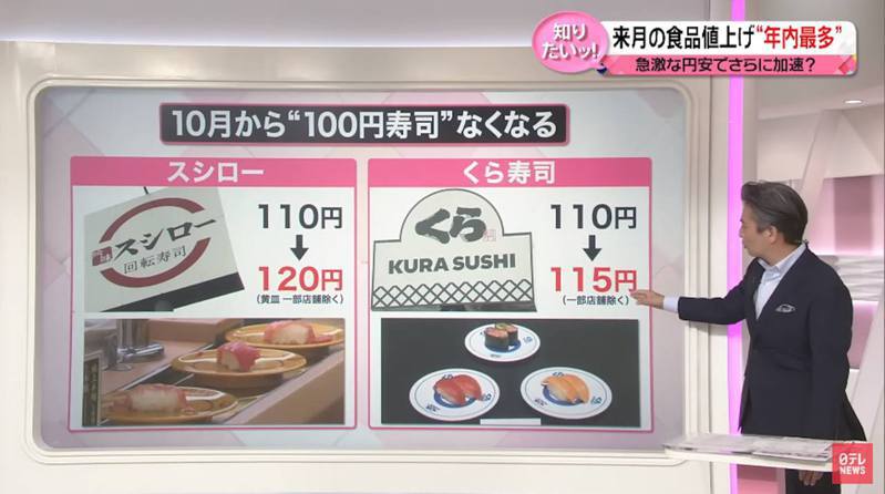 壽司郎由110円加至120円（含稅），而藏壽司亦有約50種商品將會加價5円。（YouTube：@日テレNEWS）