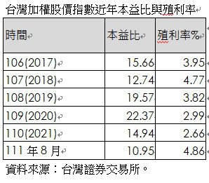台灣加權股價指數近年本益比與殖利率。資料來源：台灣證券交易所