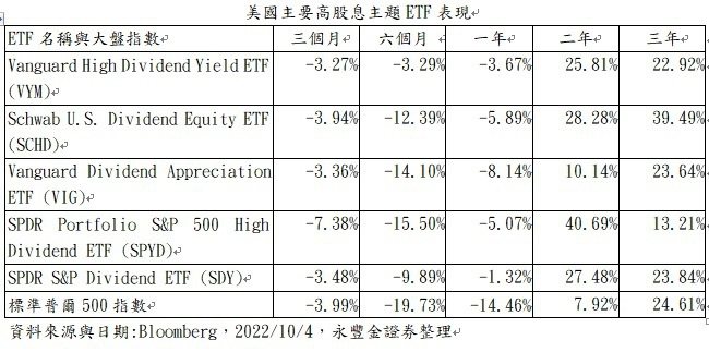 美國主要高股息主題ETF表現。資料來源：Bloomberg