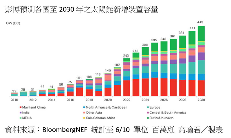 彭博預測各國至2030年太陽能新增裝置容量